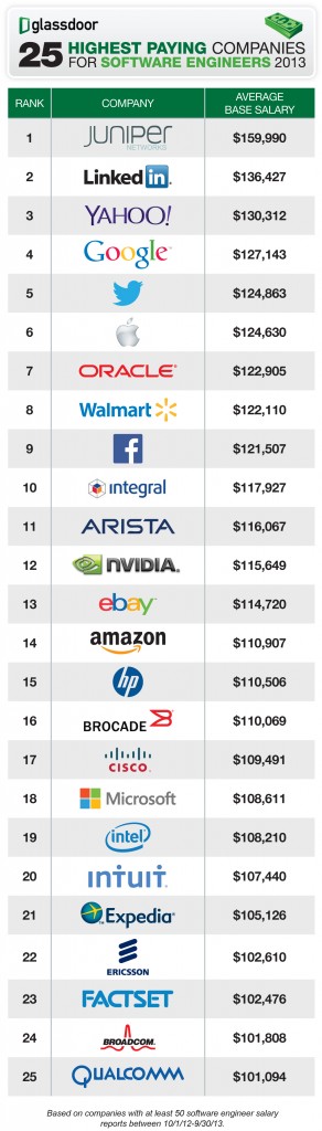 25-Highest-Paying-Companies-for-Software-Engineers